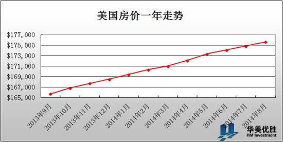美国房价8月持续上涨 东部较明显