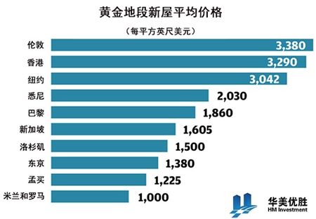全球黄金地段十大最贵城市房价 纽约第三