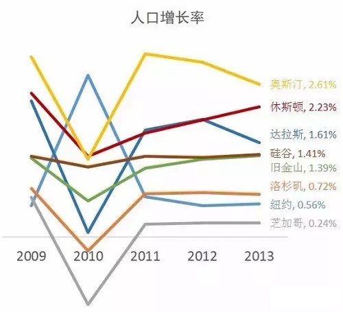 美国买房热点城市——休斯顿