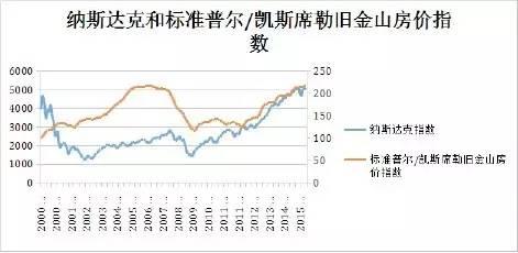 2016年旧金山房价将如何发展？增长放缓不会下跌