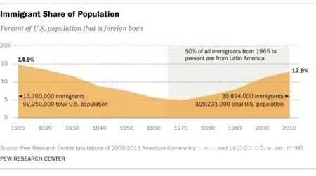 图解：一个世纪内美国移民来源变化