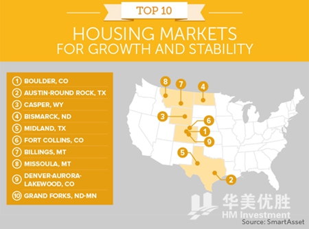 全美房价最稳定十大市场：多半在中西部地区