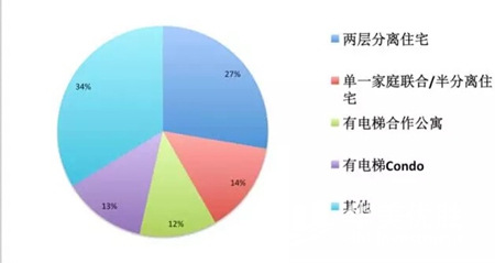 纽约房产投资地区分布图：布鲁克林区和皇后区最受青睐