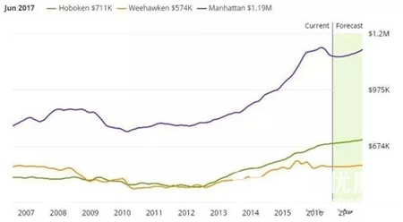 纽约名副其实的价格洼地新泽西威霍肯，超高性价比