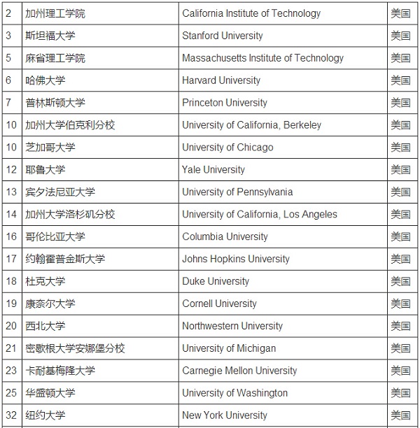 2017泰晤士高等教育世界大学排名