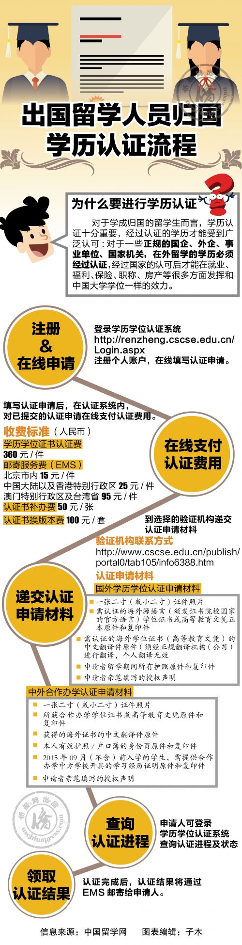一张图告诉你出国留学人员归国学历认证流程