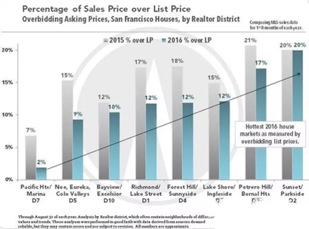美国买房看数据选对区:旧金山房产溢价约20%!