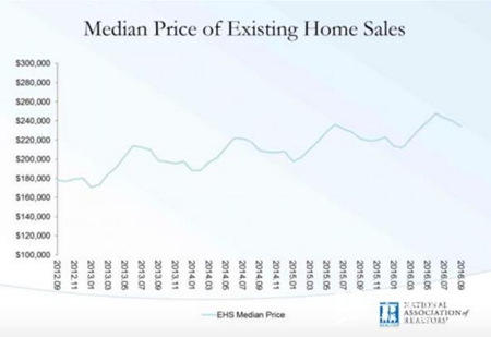 美国9月成屋销售强劲反弹 销售速度创6月以来新高