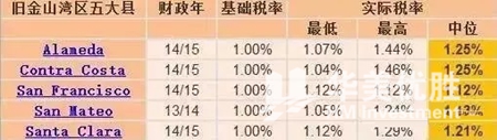 【知识】旧金山湾区房产税是怎么一回事？