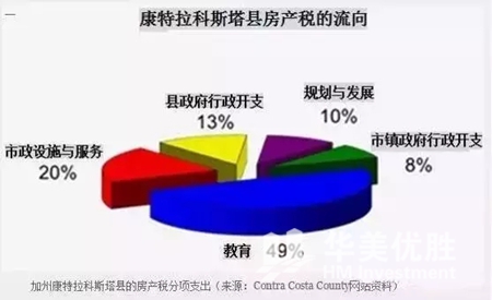 【知识】旧金山湾区房产税是怎么一回事？