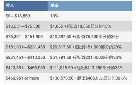 H-1B生效后工资反而少了