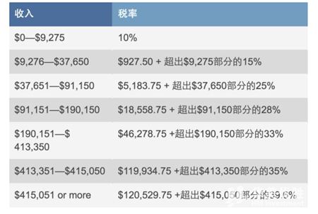 H-1B生效后工资反而少了