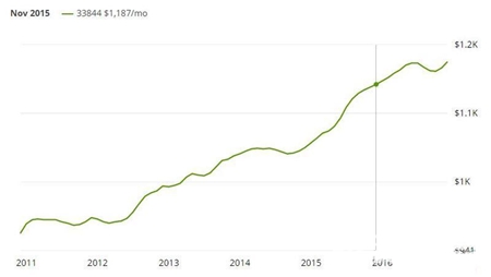 统计：2016年奥兰多房价年涨11% 月租涨4%