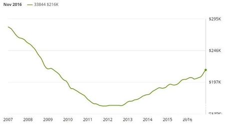 统计：2016年奥兰多房价年涨11% 月租涨4%