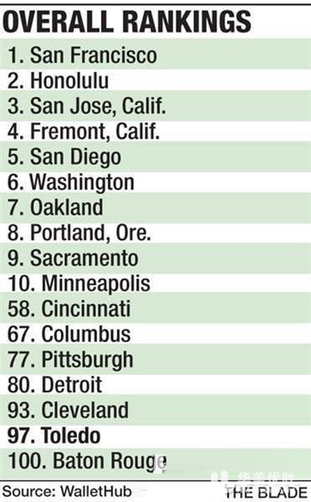 美国最绿的十大城市 空气好！没雾霾！