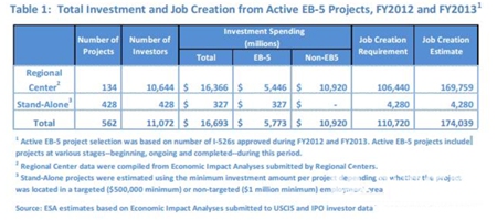 报告：EB-5创造了近17万个就业和164亿美金投资