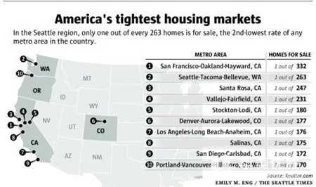 房价为何这么贵？西雅图待售房屋比例乃全美国第二低