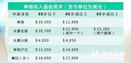 注意！2017年美国报税季已开始，有哪些新的变化？