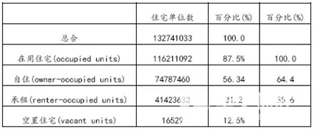 概括：美国住房租赁市场的真实基本面情况