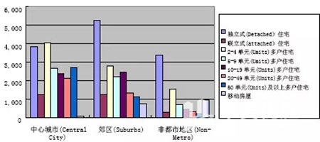 概括：美国住房租赁市场的真实基本面情况