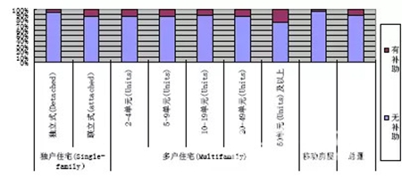 概括：美国住房租赁市场的真实基本面情况