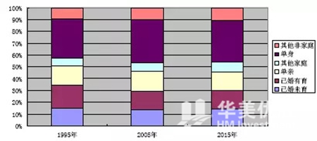 概括：美国住房租赁市场的真实基本面情况