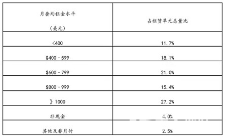概括：美国住房租赁市场的真实基本面情况