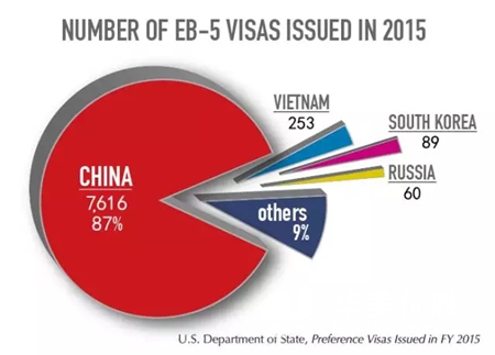 特朗普要动最受中国人欢迎的EB-5移民项目？4月28日恐将关闭？