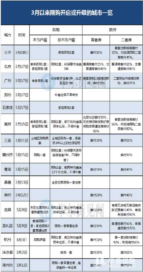 国内一线楼市新政限购升级!下一个购房投资城市在哪?