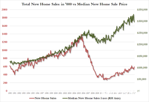 最新数据：2月美国新房销量比去年同期增长12.8%
