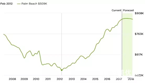 海湖庄园 寻美国度假房的投资价值！