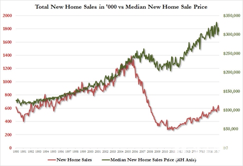 最新数据：4月美国新屋销量环比下降，房价未来仍将上调