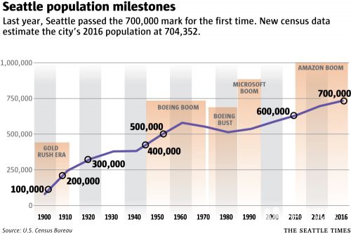 西雅图再次成为全美国人口增长率最高大城市 人口数破70万