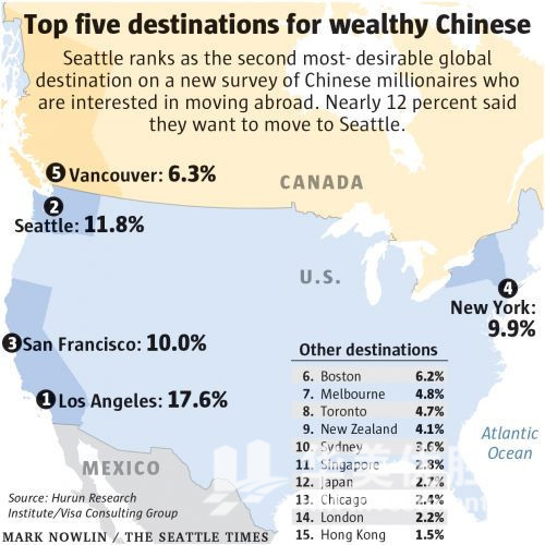 中国富豪最青睐的移民城市 西雅图位居第二