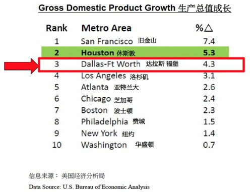 华人去美国投资，就选德州·达拉斯！