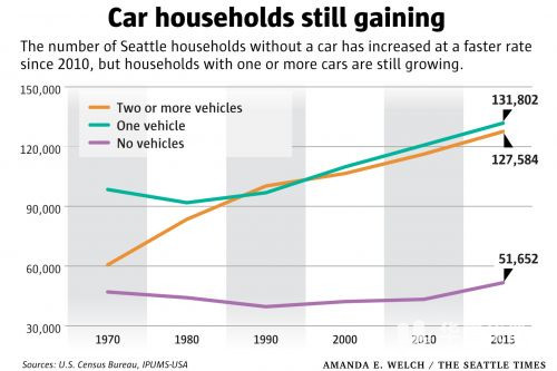 西雅图新增人口速度快 新增车辆速度也一样快