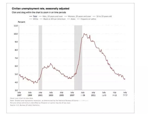 美国7月新增就业岗位20.9万 失业率4.3%