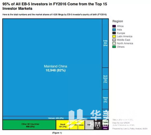 IIUSA发布最新EB-5数据，中国大陆投资人依旧是主力