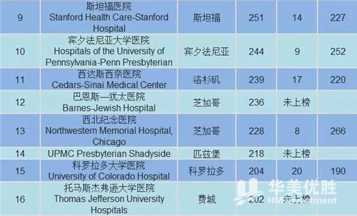 赴美寻医指南 | 2017-2018美国最佳医院排行榜发布