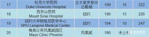赴美寻医指南 | 2017-2018美国最佳医院排行榜发布