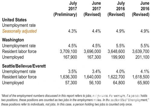 美国7月新增就业岗位20.9万 房市随之向好