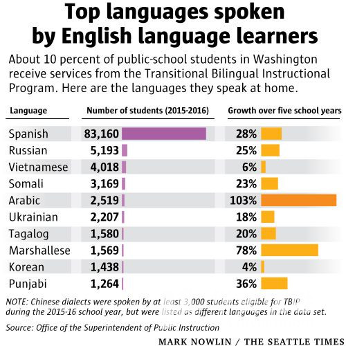 华州学习英语的学生说的最多的十种语言有哪些？