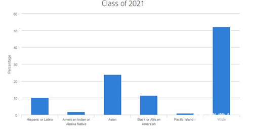 哈佛大学新生构成：亚裔占23.8% 更多新生来自乡村