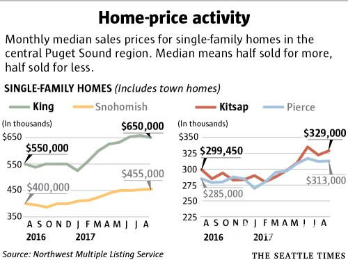 金县房屋售价暴涨18% 房市激烈竞争仍在持续
