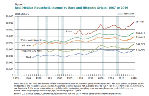 美国去年家庭收入中位数增长3.2%创历史新高