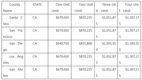 美国房市火热 美国联邦住房金融局上调贷款限额