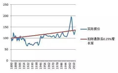 美国房产+保险+信托，走完美传承路！