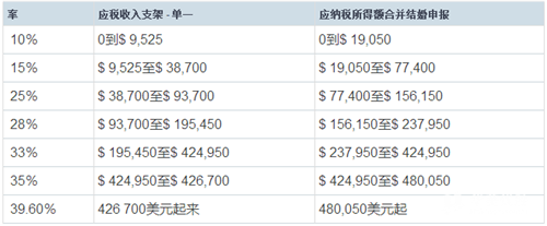 新税改:房贷免税额降到75万,州税抵扣设上限! 该去哪买房？