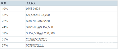 新税改:房贷免税额降到75万,州税抵扣设上限! 该去哪买房？