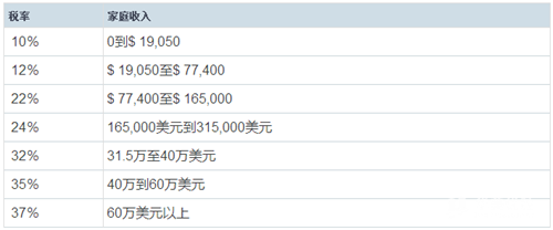 新税改:房贷免税额降到75万,州税抵扣设上限! 该去哪买房？